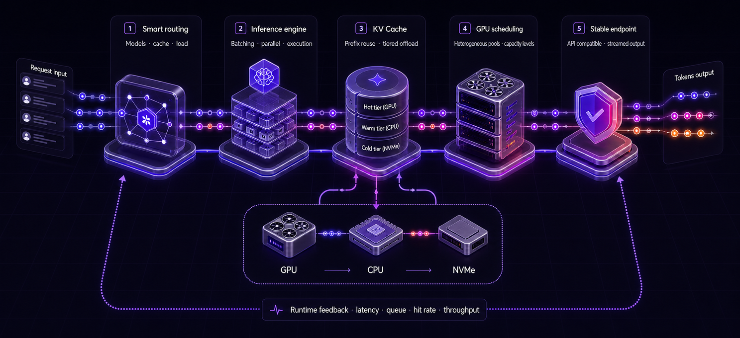 Token production pipeline from requests through routing, inference, tiered KV cache, GPU scheduling and a stable endpoint